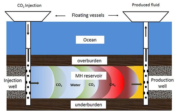 Schematic drawing of CO2 Sequestration in Marine Hydrate Sediments with Simultaneous CH4 Recovery