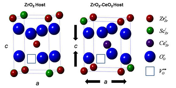 Addition of 1 mol.% CeO2 in ZrO2 host-lattice increases tendency to form high symmetry, high conductivity phases