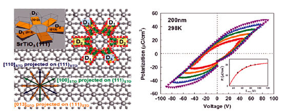 Epitaxial GaFeO3 thin films and room temperature ferroelectric behaviour [Nature Asia Materials (2016)]