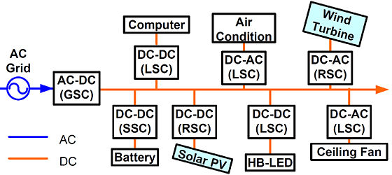 Residential low voltage DC system