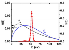 Fig. 2. Comparison of the ion energy distribution at the beam extraction region with standard Maxwellian (fM) and Druyvesteyn (fD) distributions having same mean energy.