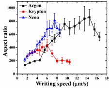 Fig. 3. Variation of aspect ratio with writing speed for Ar, Kr and Ne ion beams