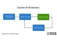 Figure 2: System architecture for Vision Based Navigation