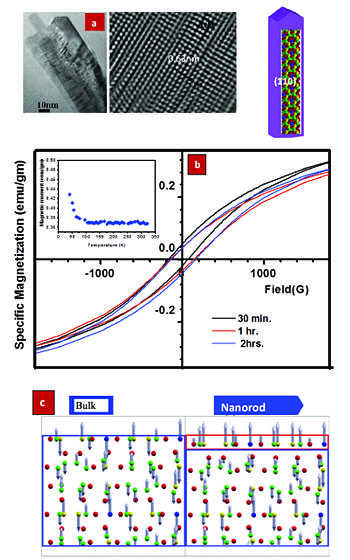 Figure: (a) Morphology of a-Mn nanorod and schematic representation; (b) VSM measurements of the cryomilled nanorods showing ferromagnetic hysteresis loop and (c ) Actual spin density calculated using DFT simulations. A vertical cross-section of the nanorod is shown in the figure, where the atoms in top layer (red box) belongs to (110) surface. Ferrmoagnetic and antiferromagnetic region is denoted by the red and blue box, respectively.